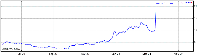 1 Year Fusion Pharmaceuticals Share Price Chart