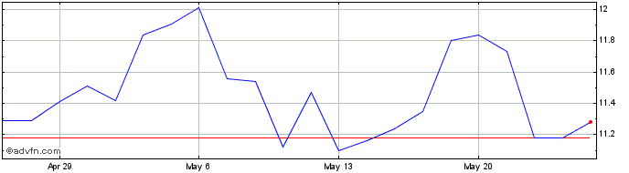 1 Month FVCBankcorp Share Price Chart