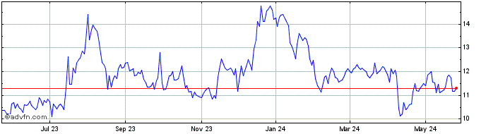 1 Year FVCBankcorp Share Price Chart