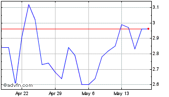 1 Month First Wave BioPharma Chart
