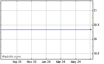 1 Year Fox Chase Bancorp, Inc. Chart
