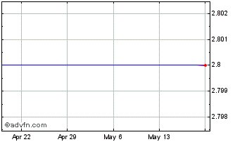 1 Month FXCM Inc. Chart