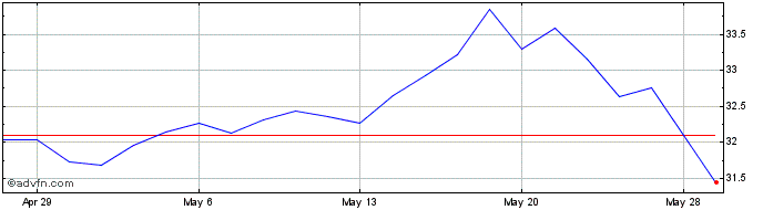 1 Month German American Bancorp Share Price Chart