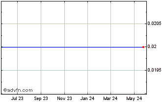 1 Year Gabelli Equity Trust (The) - Subscription Rights When Issued (MM) Chart