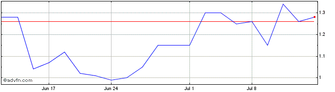 1 Month GameSquare Share Price Chart