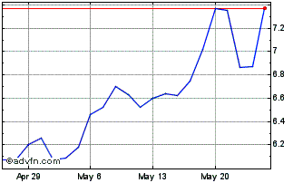 1 Month StealthGas Chart