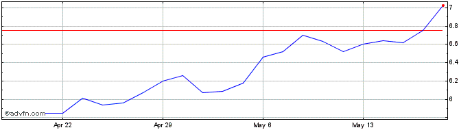 1 Month StealthGas Share Price Chart