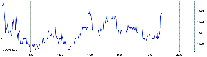 Intraday Golub Capital BDC Share Price Chart for 06/5/2024