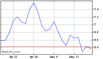 1 Month Golub Capital BDC Chart