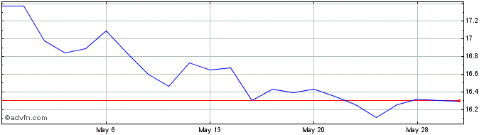 1 Month Golub Capital BDC Share Price Chart