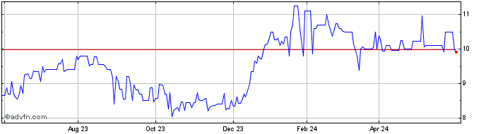 1 Year Generations Bancorp NY Share Price Chart