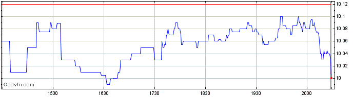 Intraday GCM Grosvenor Share Price Chart for 06/5/2024