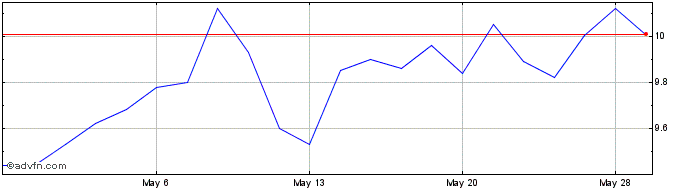 1 Month GCM Grosvenor Share Price Chart