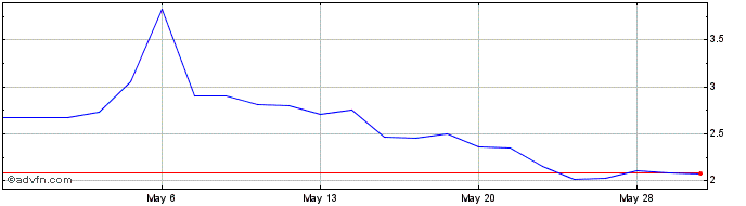 1 Month GlucoTrack Share Price Chart