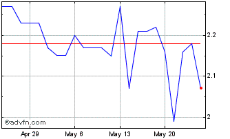 1 Month GDEV Omc Chart