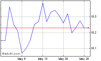 1 Month Great Elm Capital Chart