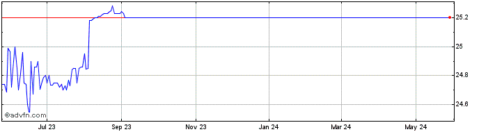 1 Year Great Elm Capital Share Price Chart