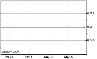 1 Month Genesis Unicorn Capital Chart