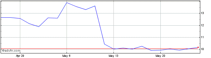 1 Month Geospace Technologies Share Price Chart