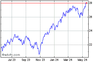 1 Year Guru Favorite Stocks ETF Chart