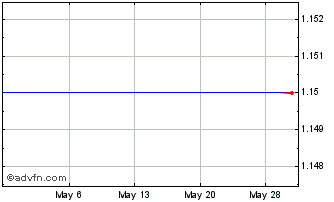 1 Month General Finance (MM) Chart
