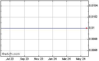 1 Year General Finance (MM) Chart