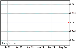 1 Year General Finance Corp. - Warrants 06/25/2013 (MM) Chart