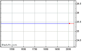 Intraday General Finance Chart