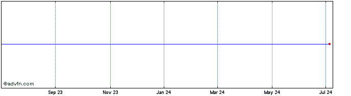 1 Year Garnero Grp. Acquisition Company - Ordinary Shares (MM) Share Price Chart