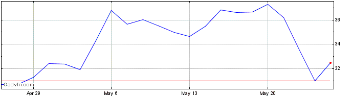 1 Month Grupo Financiero Galicia  Price Chart