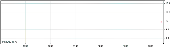 Intraday Glenfarne Merger  Price Chart for 08/5/2024