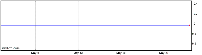 1 Month Glenfarne Merger  Price Chart