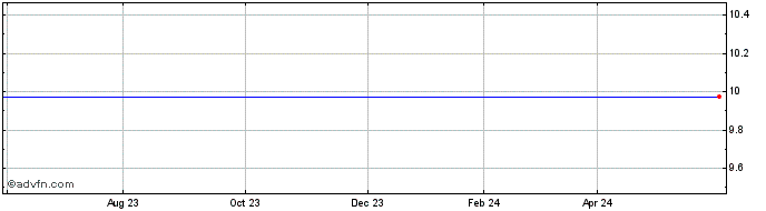 1 Year Glenfarne Merger  Price Chart