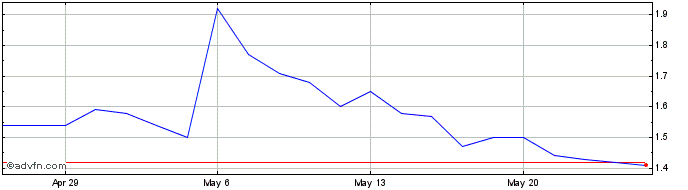 1 Month Gogoro Share Price Chart