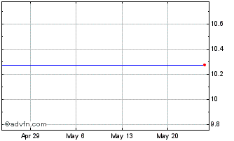1 Month Gores Holdings IV Chart