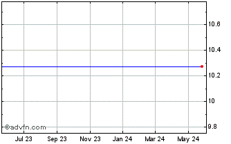 1 Year Gores Holdings IV Chart