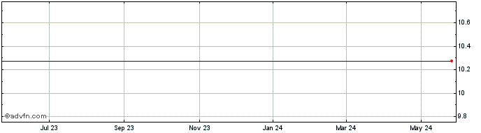 1 Year Gores Holdings IV Share Price Chart