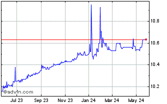 1 Year Gores Holdings IX Chart