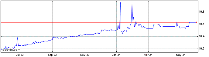 1 Year Gores Holdings IX Share Price Chart