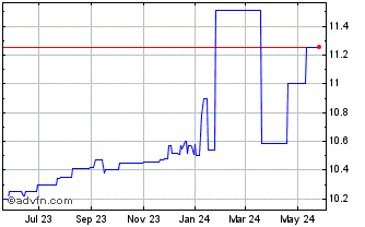 1 Year Gores Holdings IX Chart