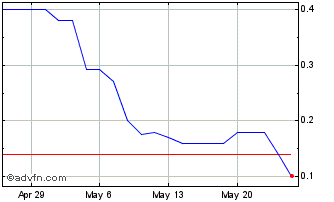 1 Month Gores Holdings IX Chart