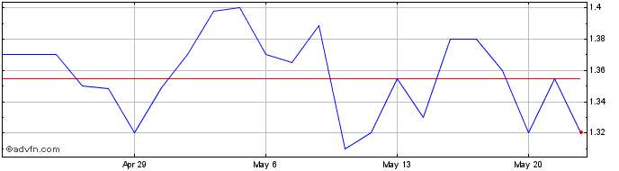 1 Month GigaMedia Share Price Chart