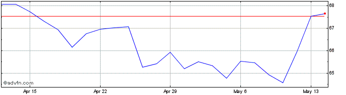 1 Month Gilead Sciences Share Price Chart