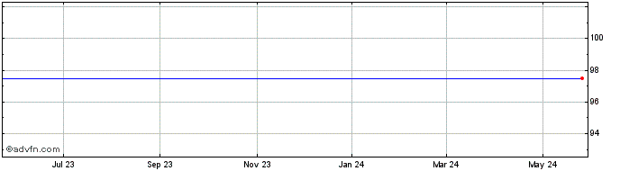 1 Year G&K Services, Inc. Share Price Chart