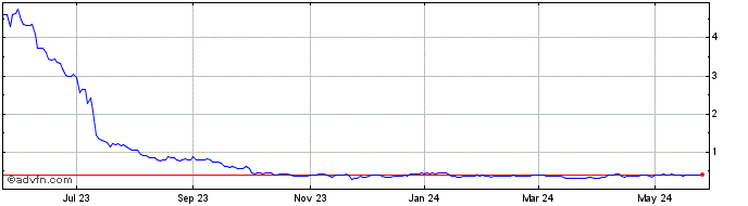 1 Year Galmed Pharmaceuticals Share Price Chart