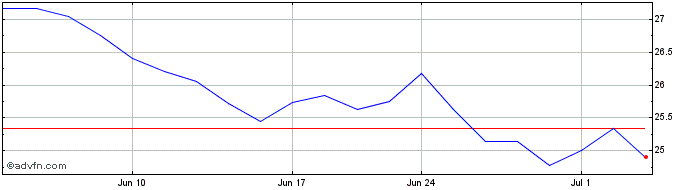 1 Month Galapagos NV  Price Chart