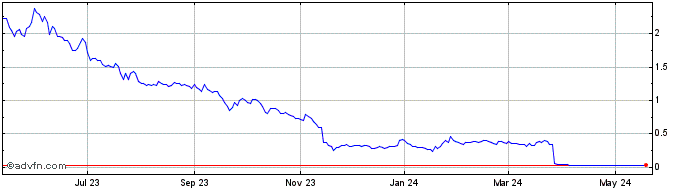1 Year Gamida Cell Share Price Chart