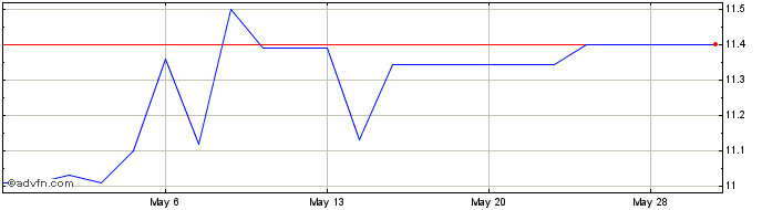 1 Month Aetherium Acquisition Share Price Chart