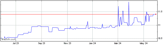 1 Year Aetherium Acquisition Share Price Chart
