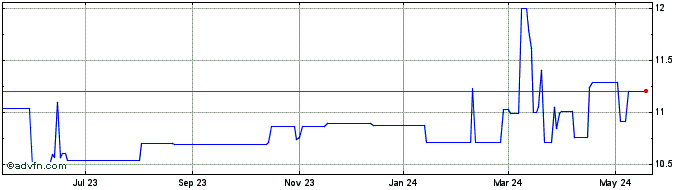 1 Year Aetherium Acquisition Share Price Chart